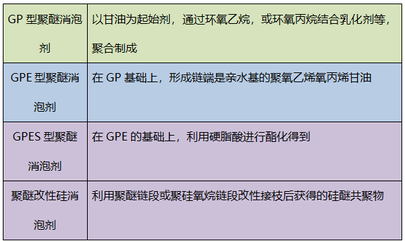 聚醚消泡剂到底是不是危险品?